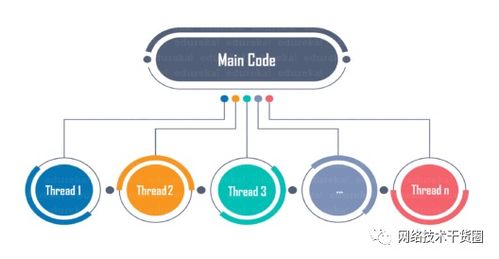 网络工程师学Python多线程技术简述